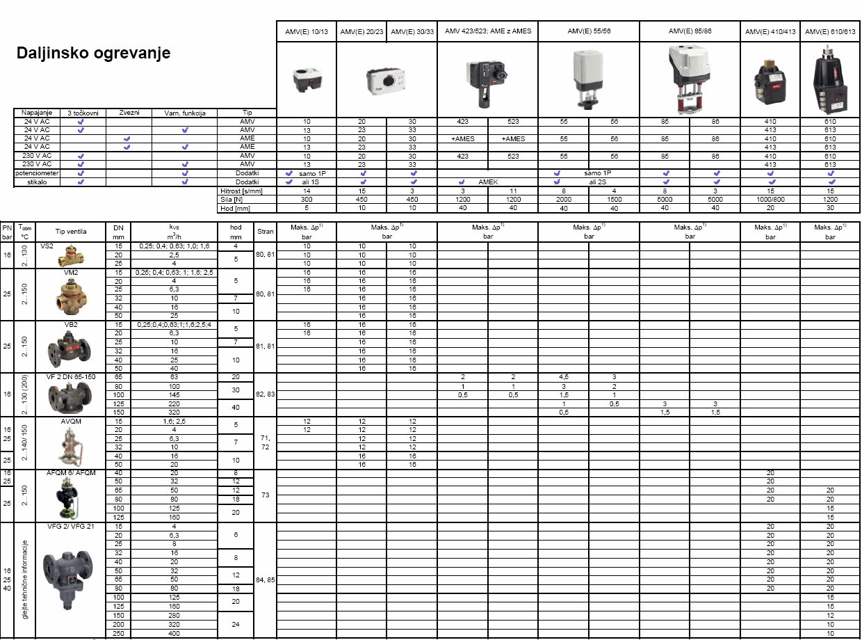 Daljinsko ogrevanje - pregled ventilov in pogonov